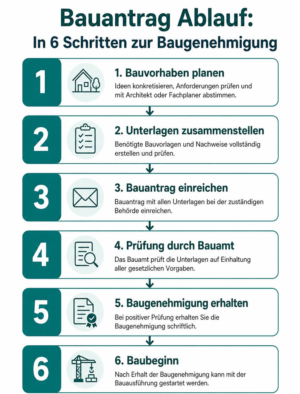 Infografik: Bauantrag Ablauf in 6 Schritten zur Baugenehmigung – von der Planung über die Einreichung bis zum Baubeginn